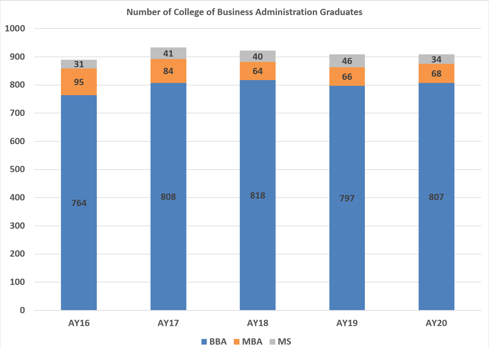 COBA Number of Graduates AY20